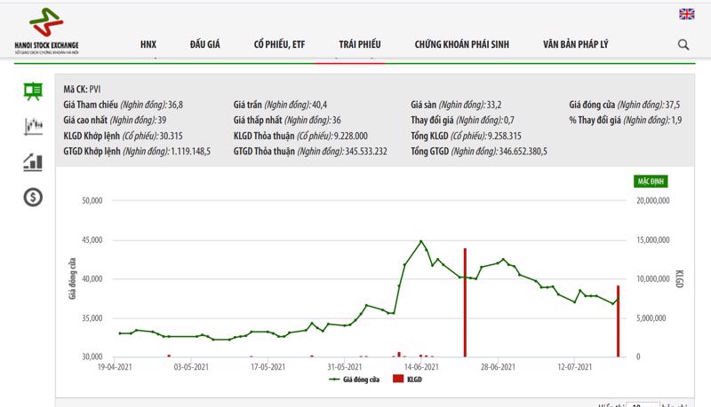 Sơ đồ giá cổ phiếu PVI.