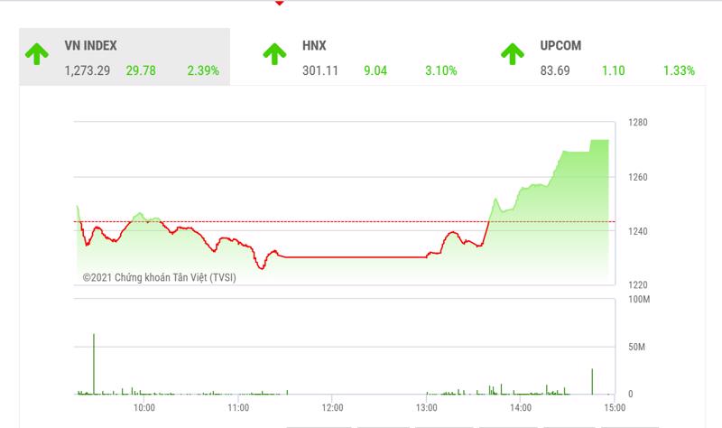 Theo MBS, những người cần bán giảm margin thì cũng đã bán, dòng tiền đứng ngoài cũng đang có sự sốt ruột nhất định khi thị trường đang tăng trở lại sau khi test vùng đáy hỗ trợ 1.220 điểm.