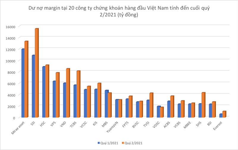 Cho vay đầu tư chứng khoán lập kỷ lục mới.