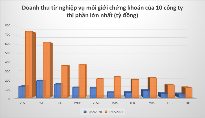 Doanh thu môi giới của 10 công ty thị phần lớn nhất.