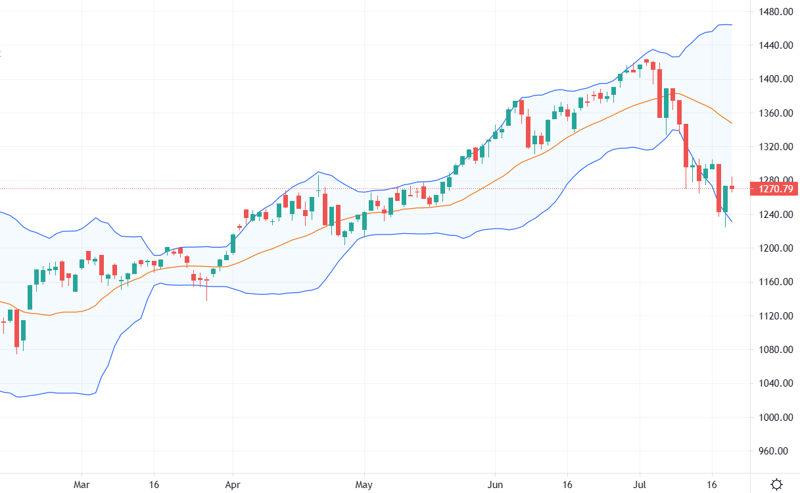 VN-Index vẫn chưa có tín hiệu tạo đáy rõ ràng nên dòng tiền còn rất thận trọng.