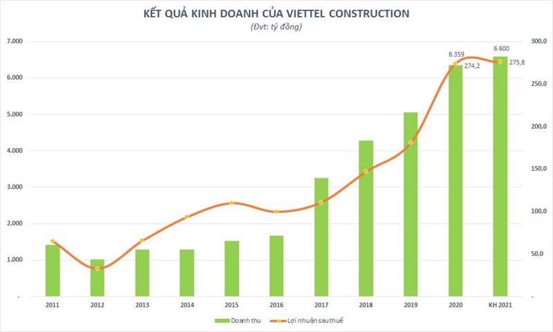 Dự kiến Viettel Construction hoàn thành doanh thu năm 2021 lên đến 7.200 tỷ, thậm chí đạt mức 8.000 tỷ trong các điều kiện lý tưởng.
