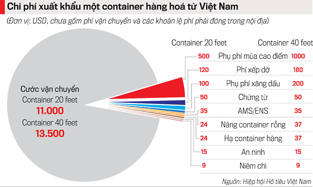 Costs for a container of goods when exporting from Vietnam 