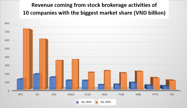 Revenue from stock brokerage activities of the 10 securities companies with the largest market share (VND billion)