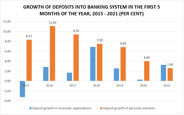 Growth of deposits into banking system in the first 5 months of the year, 2015 - 2021 (per cent)