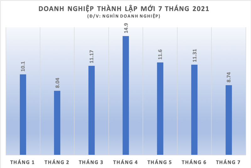 Doanh nghiệp thành lập mới tháng 7/2021 giảm mạnh