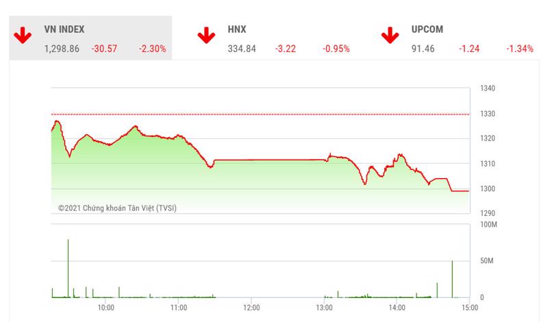 Theo SHS, trên góc nhìn kỹ thuật, VN-Index vẫn đang nằm trong sóng điều chỉnh c và dư địa giảm hiện tại là vẫn còn. 