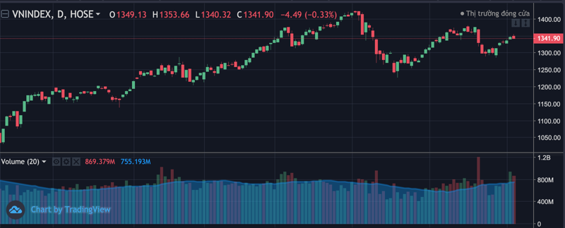 Diễn biến Vn-Index.