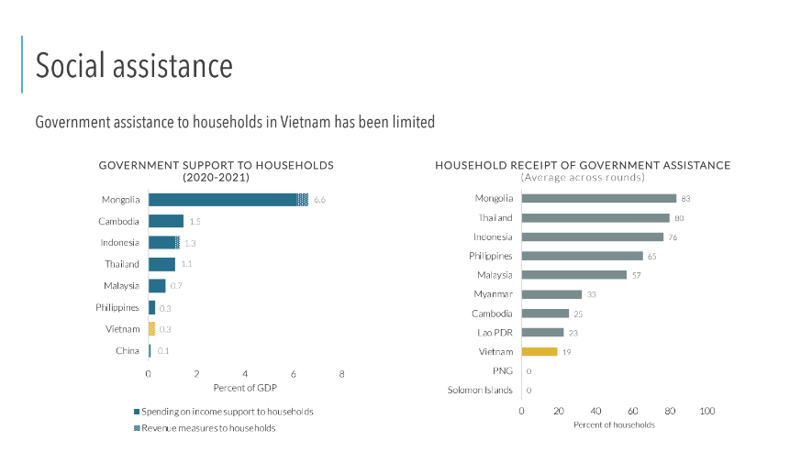 Government assistance to households in Vietnam in 2020-2021. Source: World Bank (WB)