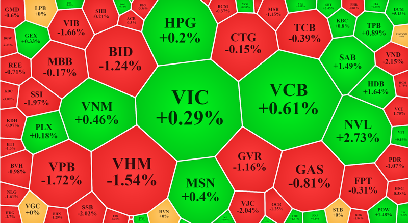 Vn-Index vẫn đang được số ít trụ neo giữ, mức giảm chỉ 0,26% nhưng cả trăm cổ phiếu đang giảm trên 1%.