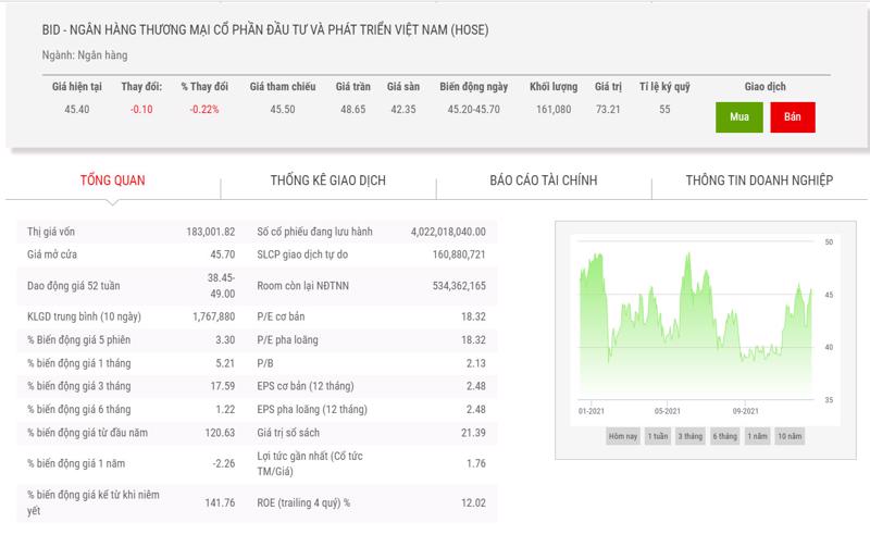 Biểu đồ điểm chỉ số giá cổ phiếu BID.