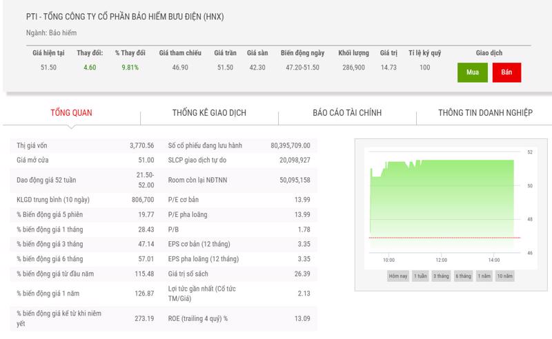 Biểu đồ giá cổ phiếu PTI.