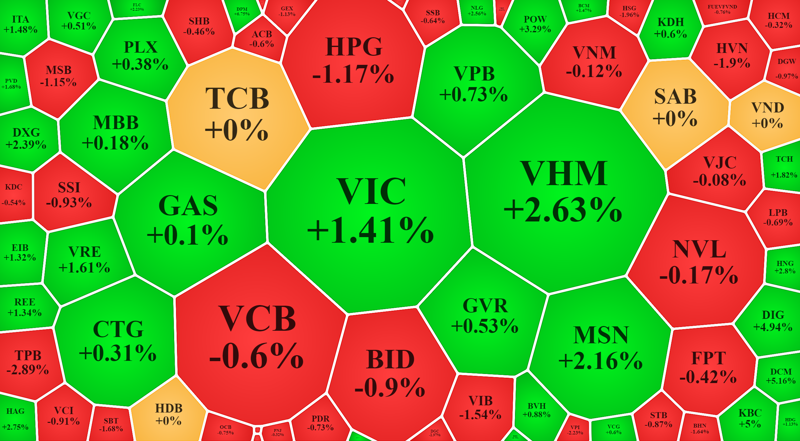 Nhóm cổ phiếu vốn hóa lớn đảo chiều khá tốt sáng nay, nhưng vẫn còn phân hóa và sức mạnh kéo chỉ số dồn vào VIC, VHM, MSN là chính.