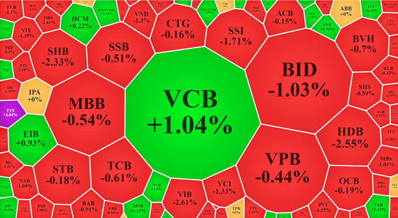 Cổ phiếu tài chính trừ VCB, còn lại đều "thảm".