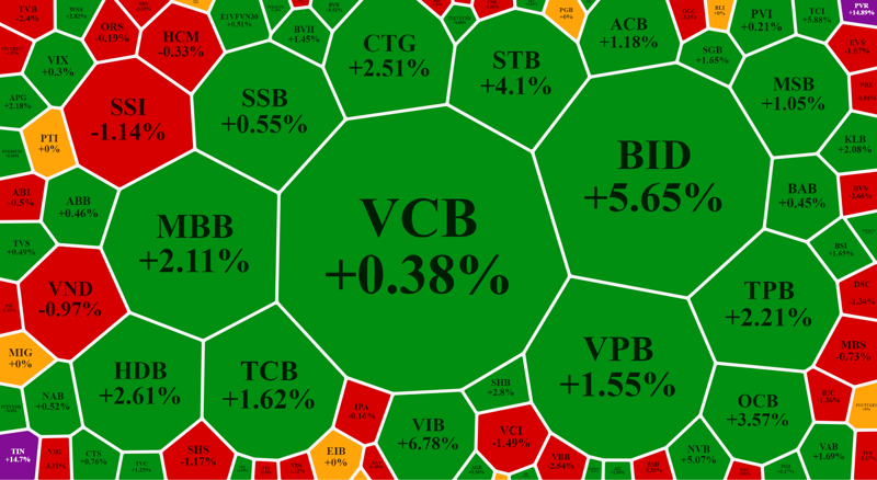 Cổ phiếu ngân hàng tăng rất tốt sáng nay, nhưng thiếu đột biến của VCB.