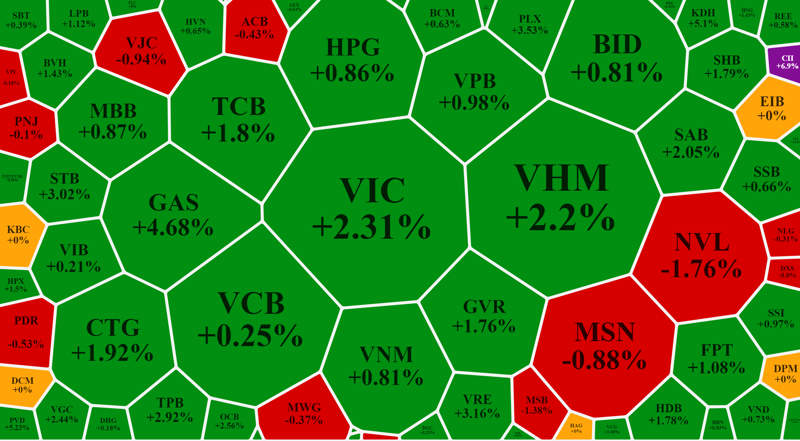 Blue-chips đồng loạt tăng mạnh, đưa VN-Index lên đỉnh cao mới.