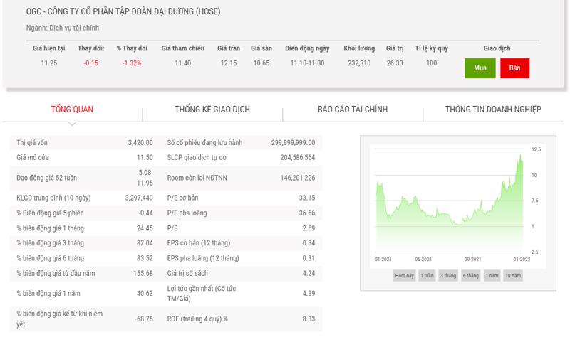 Biểu đồ giá cổ phiếu OGC trong 1 năm qua.