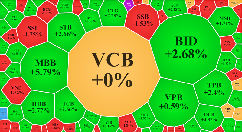 VCB chưa gia nhập nhóm ngân hàng tăng giá là một thiệt thòi lớn cho VN-Indẽ, vì VIC và GAS lao dốc khá mạnh.