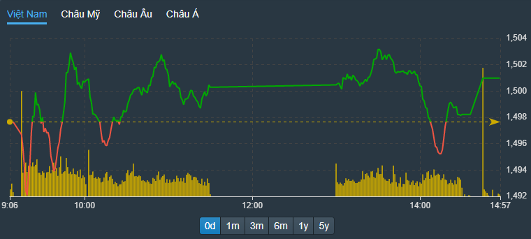 Nhịp trượt dốc bất ngờ chiều nay của VN-Index gắn liền với biến động tại VHM và VNM.