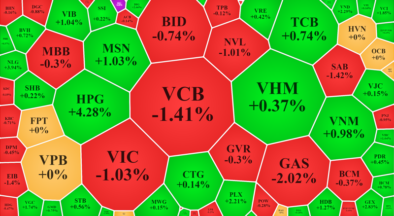 Các cổ phiếu vốn hóa lớn nhất của VN-Index cũng không quá tệ, nhưng nhóm hàng đầu thì giảm nhiều.