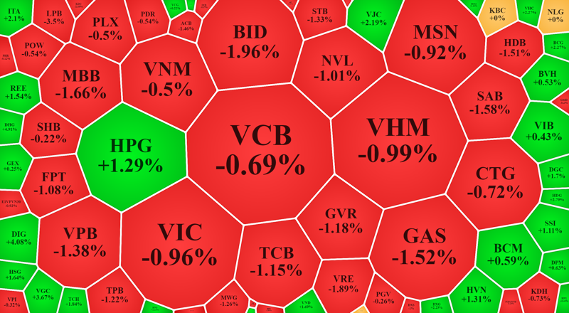 Các mã vốn hóa lớn của VN-Index sáng nay chủ đạo là giảm.