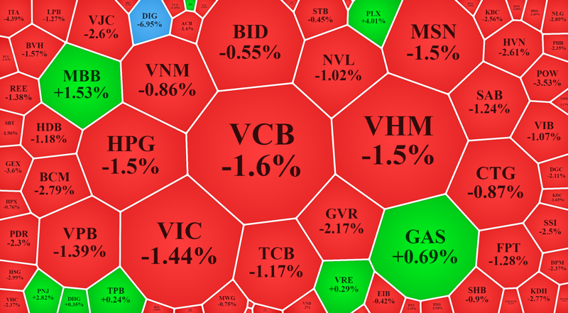 Gần như toàn bộ nhóm vốn hóa lớn nhất sàn HoSE đều đỏ rực, tạo áp lực cực lớn lên VN-Index sáng nay.
