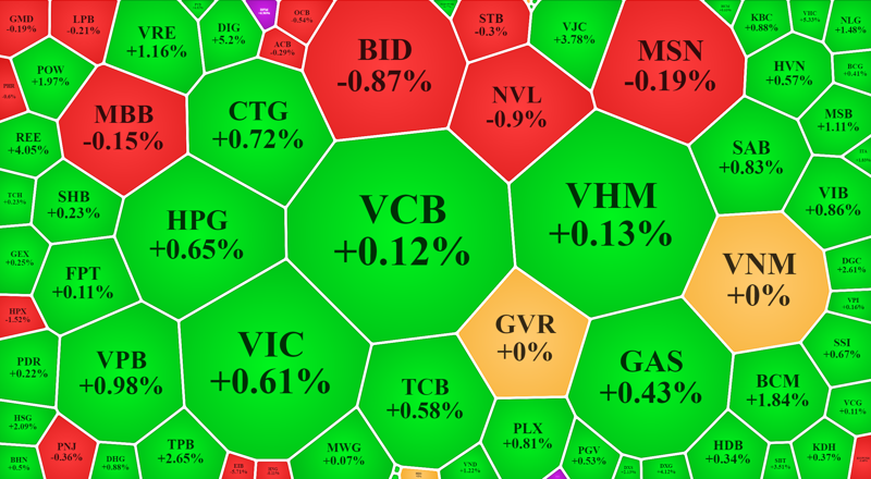 Nhóm blue-chips lớn nhất của VN-Index tụt giá khá nhiều trong buổi chiều.