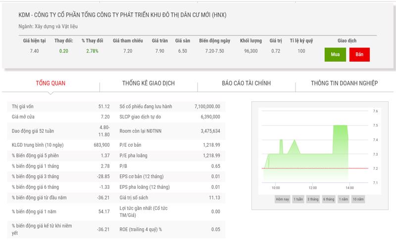 Sơ đồ giá cổ phiếu KDM thời gian qua.