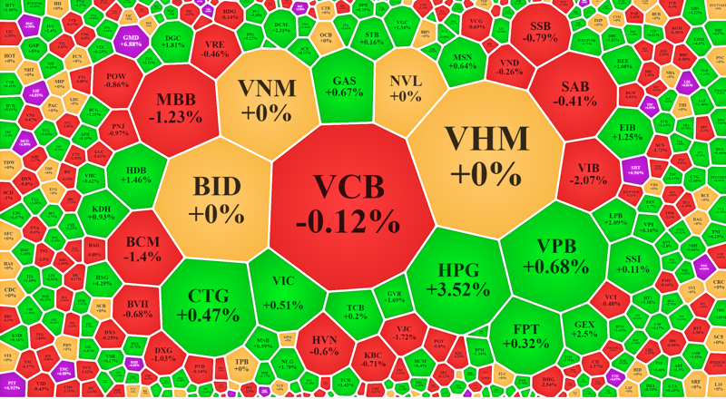 VN-Index lẫn VN30-Index vẫn không có các cổ phiếu dẫn dắt đủ mạnh.