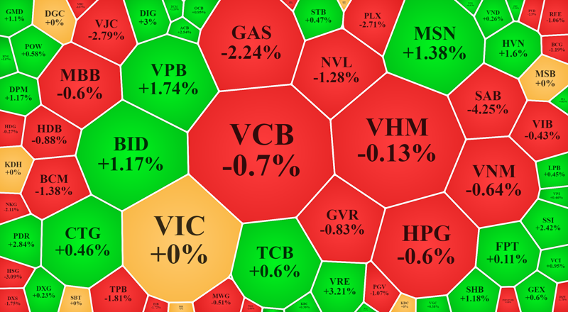 Các trụ suy yếu trở lại hôm nay khiến VN-Index gần như đứng im cuối ngày.