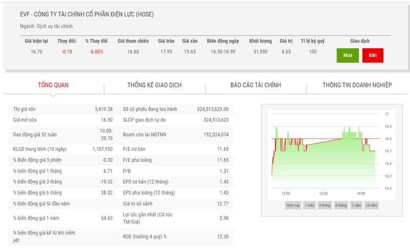 Biểu đồ giá cổ phiếu EVF từ đầu năm đến nay.