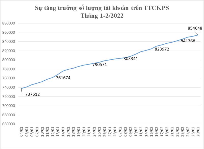 Biểu đồ tăng trưởng số lượng tài khoản trên TTCKPS.