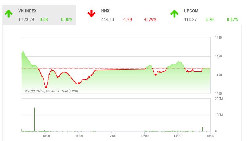  Theo BSC, trong những phiên tới, nếu có những dòng tiền dũng cảm bắt đáy thì khả năng cao VN-Index sẽ bật tăng trở về ngưỡng 1490.