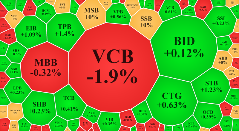 VCB giảm mạnh không đại diện nhóm ngân hàng, hầu hết vẫn đang tăng và đóng vai trò giữ nhịp thị trường sáng nay.