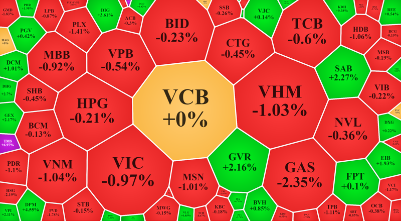 Nhóm vốn hóa lớn nhất của VN-Index cuối phiên chủ đạo là đỏ.