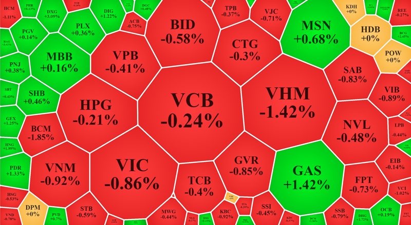 Cổ phiếu blue-chips lớn là lý do khiến VN-Index mất điểm sáng nay, nhưng cũng chỉ có VHM là đáng kể.