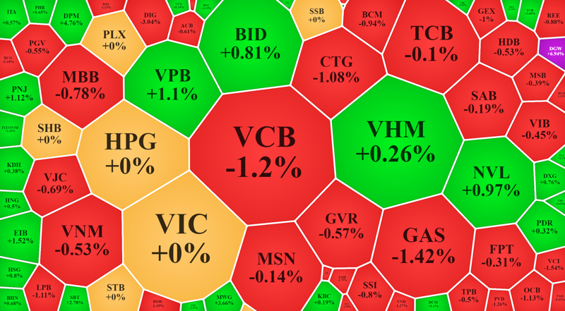 Độ rộng tổng thể của VN-Index vẫn cho thấy trạng thái giằng co, nhưng nhóm blue-chips lớn nhất thì yếu.