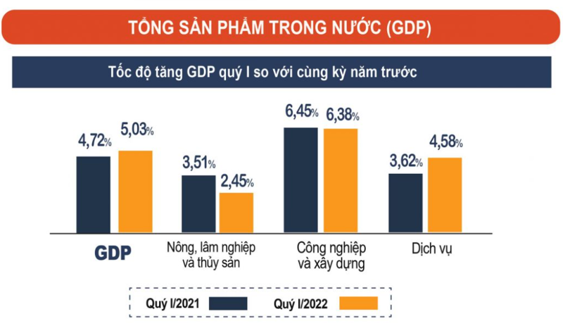 Quý 1/2022, tăng trưởng GDP của Việt Nam đã đạt mức cao nhất trong 5 năm qua. Điều này chứng tỏ nền kinh tế đang phát triển mạnh mẽ và ổn định. Các doanh nghiệp đang trở nên khỏe mạnh hơn và tiềm năng đầu tư cũng tăng cao. Hãy xem hình ảnh về tăng trưởng kinh tế đáng mừng này để cảm nhận sự vươn lên của đất nước.