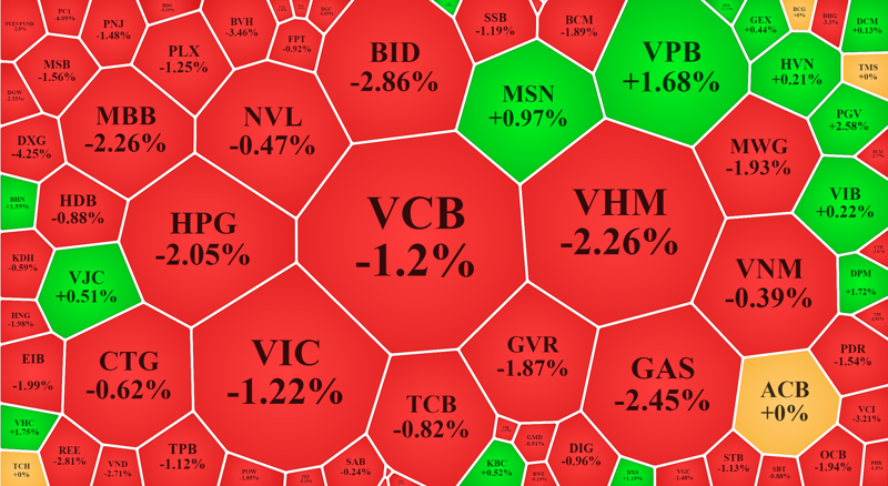 Các cổ phiếu vốn hóa lớn đang gây áp lực rất mạnh lên chỉ số VN-Index.