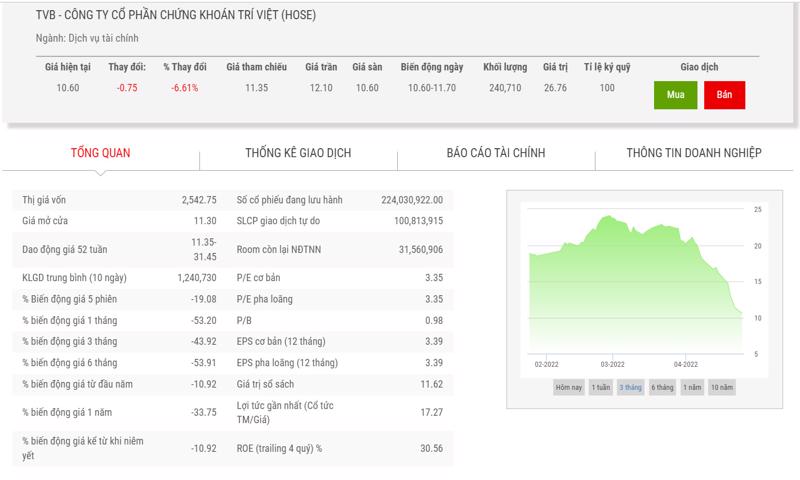 Biểu đồ giá cổ phiếu TVB 3 tháng qua.