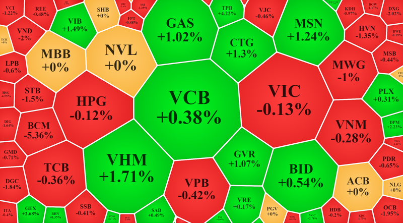 Nhóm blue-chips vốn hóa lớn nhất của VN-Index đã cân bằng hơn trong phiên sáng nay.