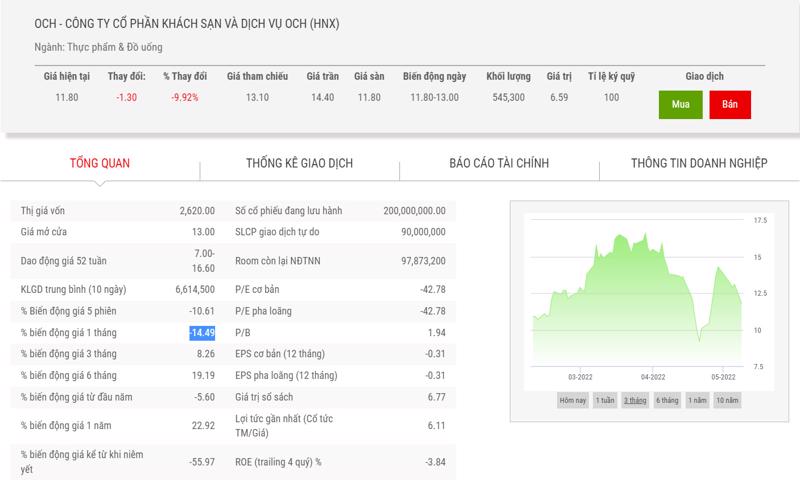 Sơ đồ giá cổ phiếu OCH thời gian qua.