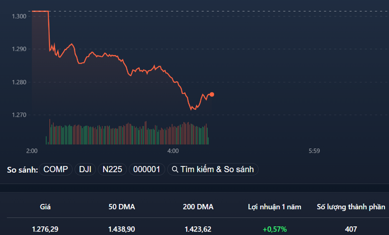 VN-Index lại có nhịp trượt dốc dài giống sáng hôm qua, trên nền thanh khoản rất nhỏ.