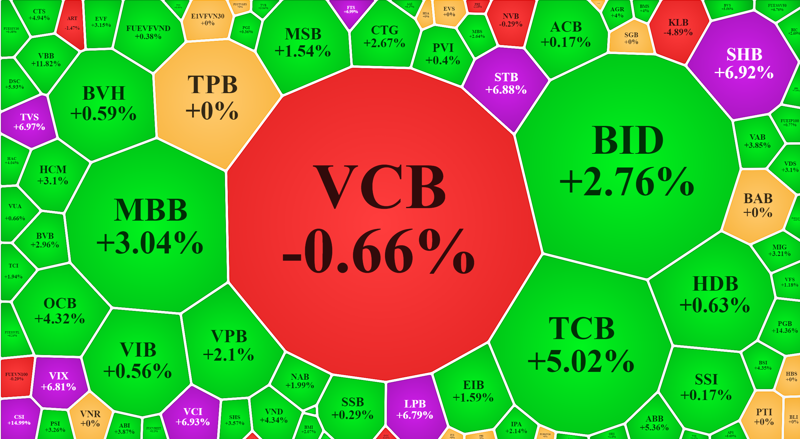 VCB giảm giá nổi bật trong nhóm ngân hàng, nhưng không ảnh hưởng gì tới các mã còn lại.