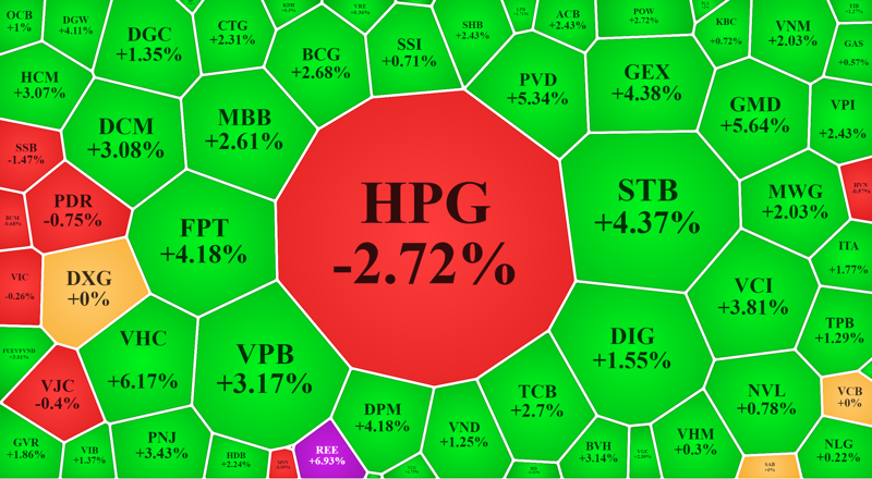 HPG vẫn giảm giá nổi bật trong "rừng" cổ phiếu tăng giá sáng nay, ngay cả các mã ngành thép còn lại cũng hồi rất tốt.