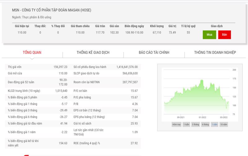 Biểu đồ giá cổ phiếu MSN trong 1 năm qua.