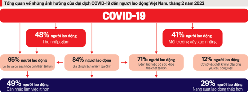 Những ảnh hưởng của dịch Covid-19 đến lao động Việt Nam, tháng 2/2022. 