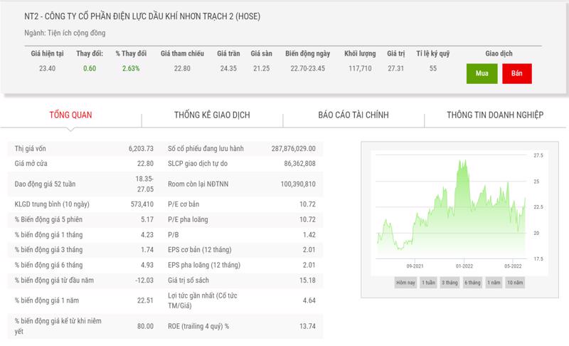 Biểu đồ giá cổ phiếu NT2 thời gian qua.