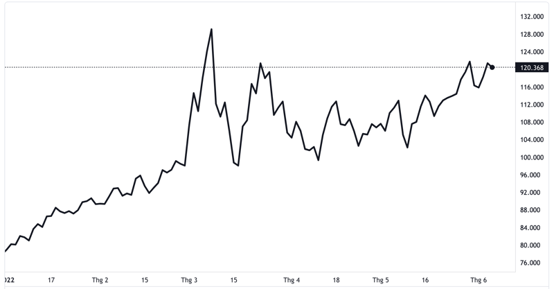 Diễn biến giá dầu Brent giao sau tại thị trường London từ đầu năm đến nay. Đơn vị: USD/thùng - Nguồn: TradingView.