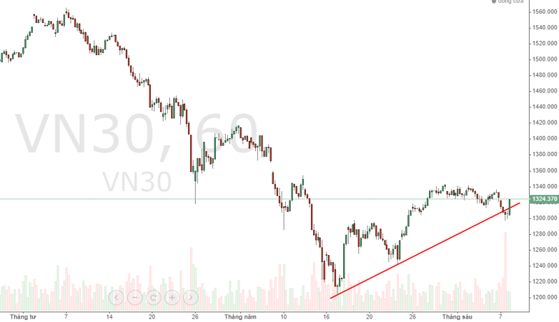 VN30-Index trên khung thời gian 1h cho thấy vẫn có khả năng thêm một nhịp tăng nữa.